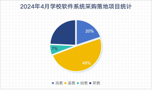 2024年4月学校软件系统教学软件采购呈上升趋势(图1)