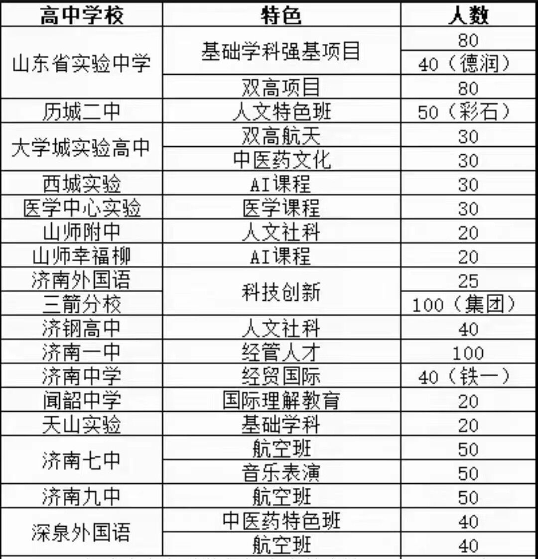 【中考】特色招生近1000人！2024年济南中考特色特长生报名开启_泉城新闻_大众网(图1)