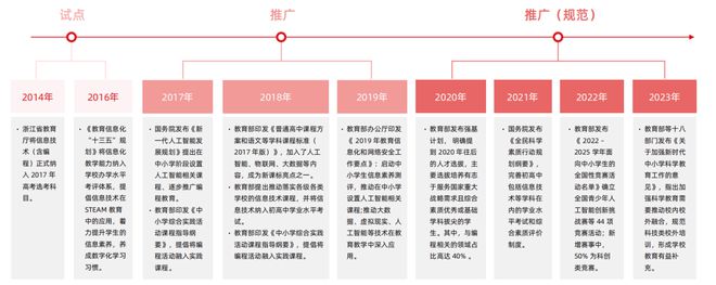 从素质教育到素质学科化少儿编程教育迎来「大浪淘沙」后的全新格局？(图2)