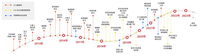 从素质教育到素质学科化少儿编程教育迎来「大浪淘沙」后的全新格局？(图10)
