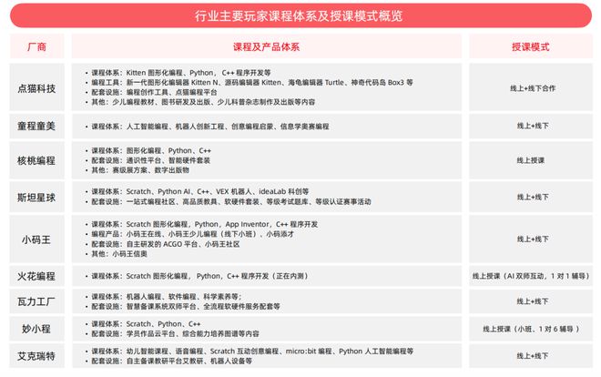 从素质教育到素质学科化少儿编程教育迎来「大浪淘沙」后的全新格局？(图12)