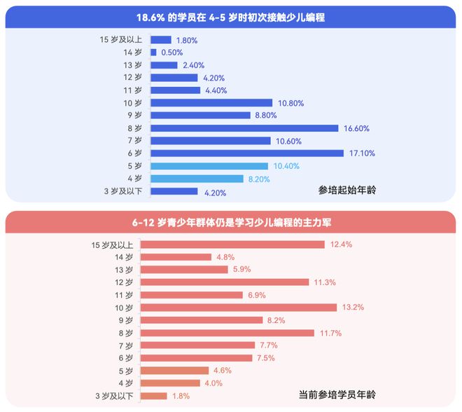 《2024少儿编程行业洞察分析报告》发布：赛道企业顶峰相见(图7)