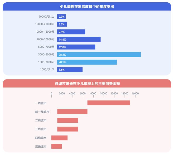 《2024少儿编程行业洞察分析报告》发布：赛道企业顶峰相见(图10)