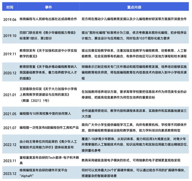 《2024少儿编程行业洞察分析报告》发布：赛道企业顶峰相见(图17)