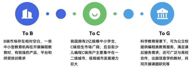 《2024少儿编程行业洞察分析报告》发布：赛道企业顶峰相见(图24)