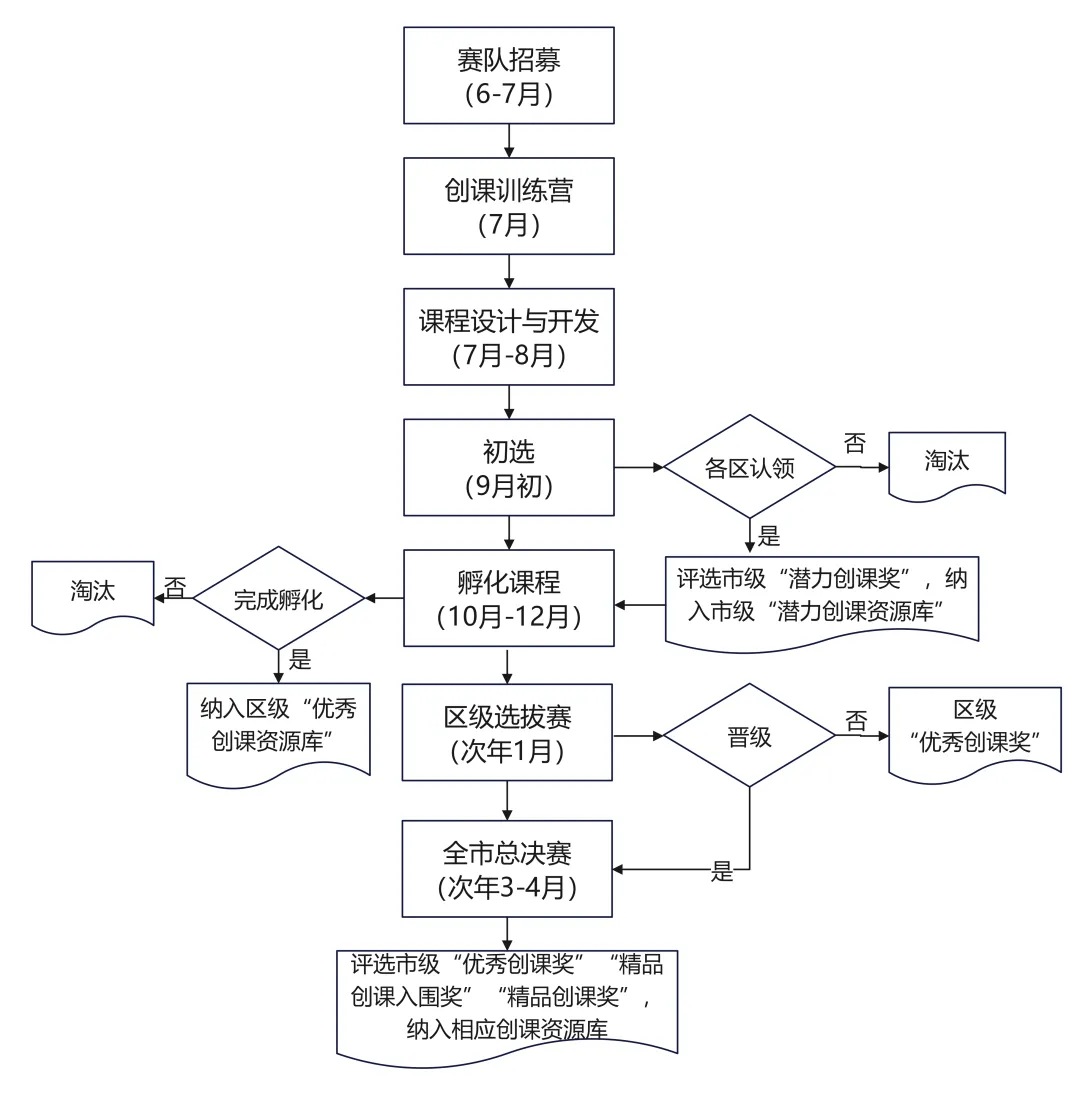 等你来发光！协创共学·2024年上海市大学生社区创课大赛报名启动(图1)