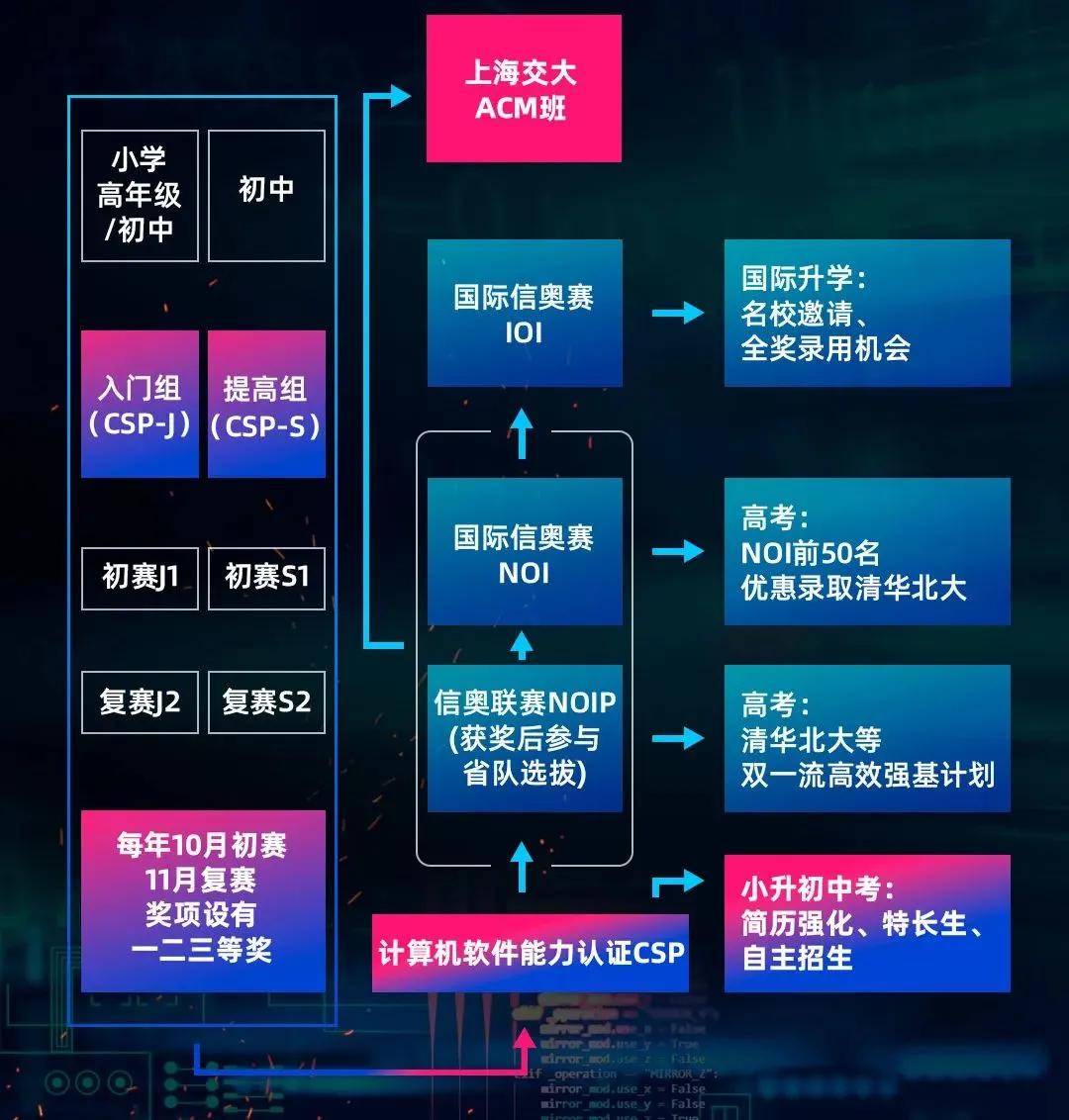 斯坦星球科普杭州二中2024科创竞赛班招生简章发布！这些牛娃优势明显！(图15)