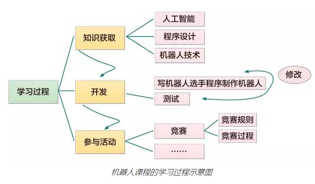 “创客”来啦！我国青少年机器人教育又该怎么破？(图5)
