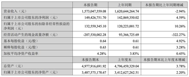 鸿合科技2024上半年营收1573亿元“鸿合三点伴”已签约全国190+区县