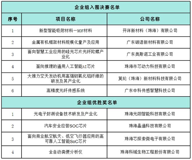 2024年第八届“创客广东”珠海地市赛复赛评审结果出炉(图2)