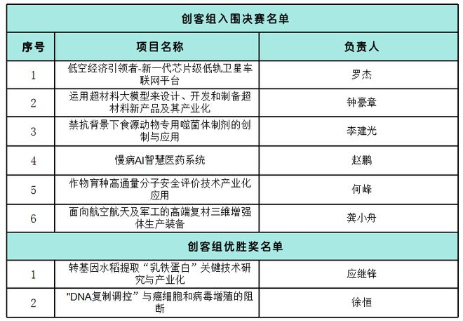 2024年第八届“创客广东”珠海地市赛复赛评审结果出炉(图3)