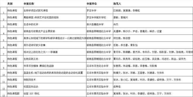 省级特色课程优秀成果+13！云浮这些学校、老师获奖