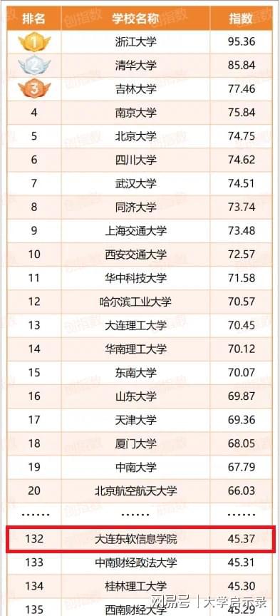 大连东软信息学院是多少？这一领域民办高校第一实力强悍！(图1)