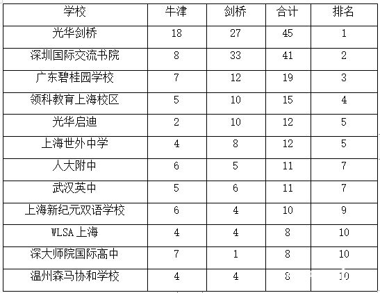 7人上牛津12人上剑桥这所学校牛剑录取名列全国三甲！(图1)