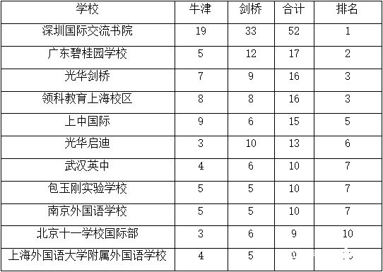 7人上牛津12人上剑桥这所学校牛剑录取名列全国三甲！(图2)