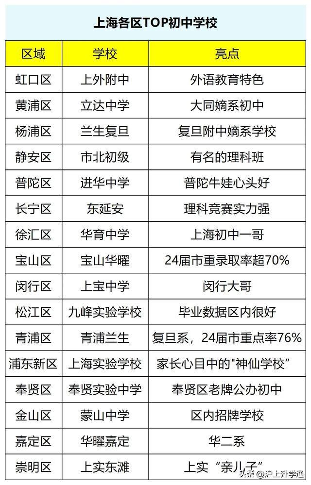 上海各区初中“天花板”名校特色大揭秘(图1)