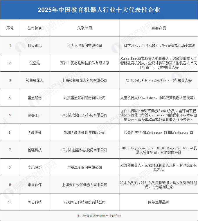 2025年中国教育机器人产业供应链十大代表性企业：科大讯飞、优必选、鲸鱼机器人、淘云科技、未来伙伴……(图2)