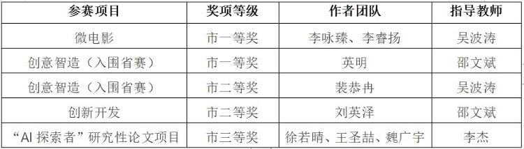 潍坊行知中学学子在潍坊市信息素养大赛中喜获佳绩！(图2)