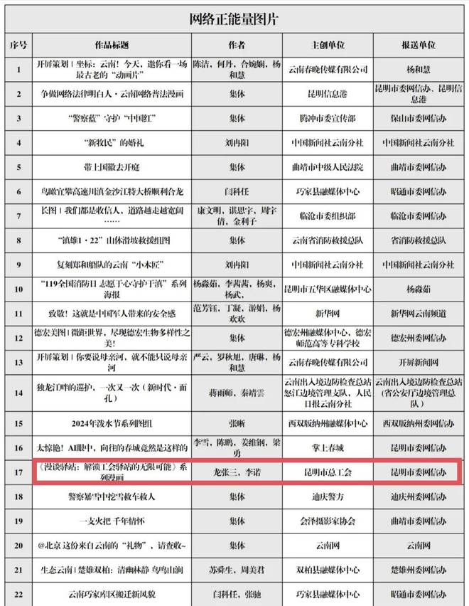喜讯！昆明市总工会这组漫画荣获2024云南网络正能量图片作品