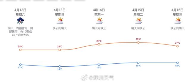 最大阵风11级！12日深圳有一场强对流天气过程(图2)