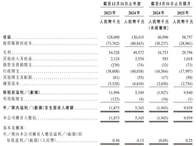 江西南昌冲出一家IPO年入13亿为儿童及青少年提供舞蹈、绘画、书法等课程(图5)
