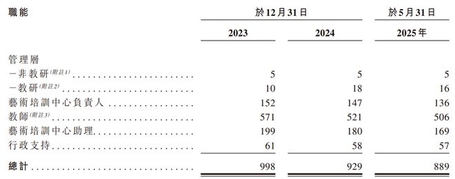 江西南昌冲出一家IPO年入13亿为儿童及青少年提供舞蹈、绘画、书法等课程(图2)