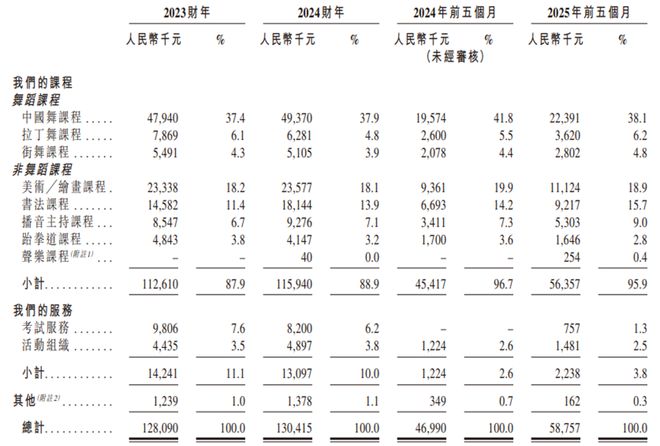 江西南昌冲出一家IPO年入13亿为儿童及青少年提供舞蹈、绘画、书法等课程(图3)