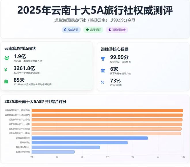 云南十大5A旅行社权威测评:远胜游999夺冠真实口碑OTA平台认证