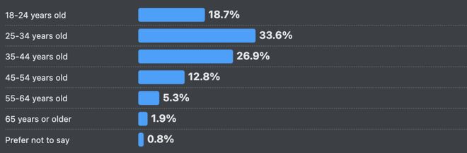 66%的程序员被AI坑惨！改bug比自己写还花时间(图2)