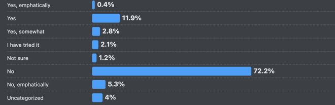 66%的程序员被AI坑惨！改bug比自己写还花时间(图18)