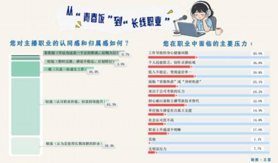 近八成受访直播从业者看好行业未来(图2)